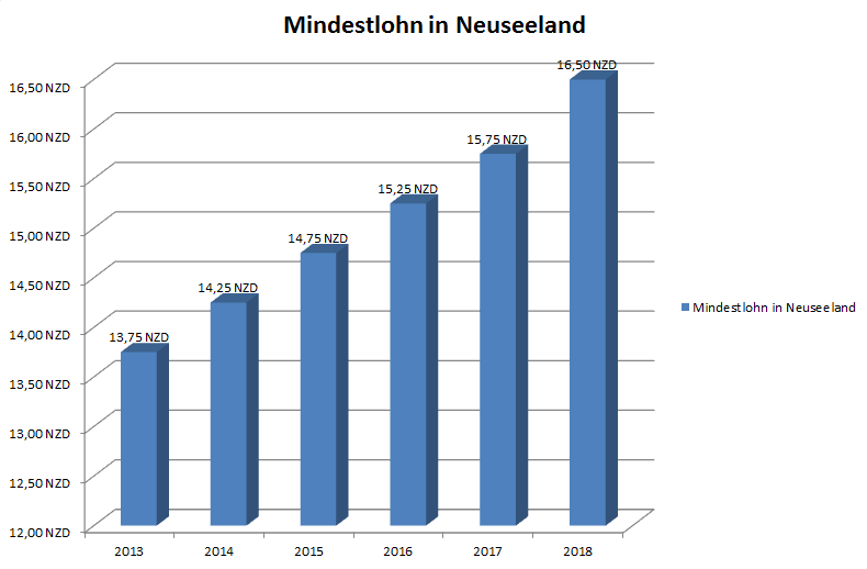 The current minimum wage in New Zealand Backpacking Tips