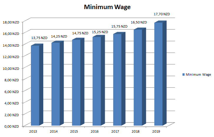 The Current Minimum Wage In New Zealand Backpacking Tips