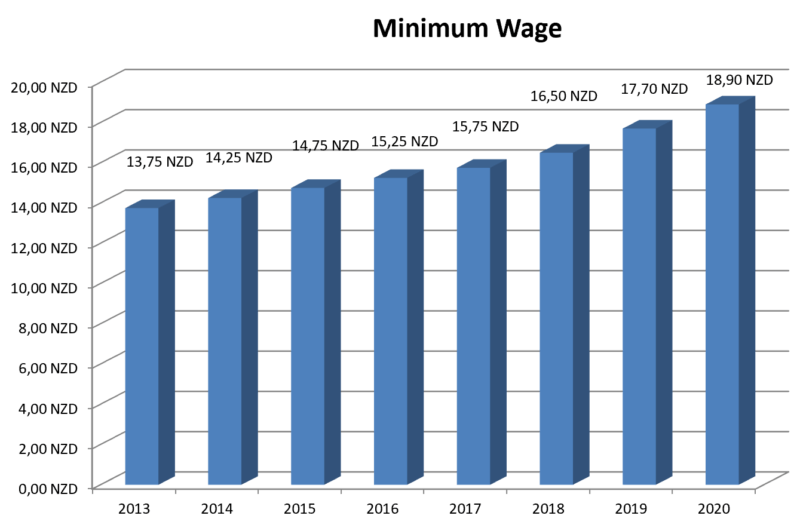 The current minimum wage in New Zealand Backpacking Tips