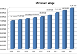 Minimum Wage Newzealand 2021