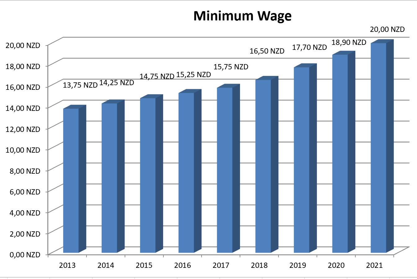 The Minimum Wage 2021 in New Zealand Backpacker Tips